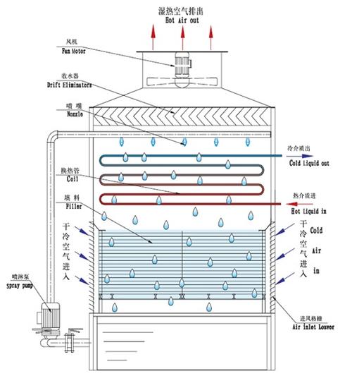 <a href=http://m.danglu4.com/tags1_0.html target=_blank class=infotextkey>閉式冷卻塔</a>制冷原理